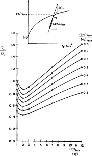 Figure 7. A chart for determination of from measured (after Byrne et al. Citation1990).
