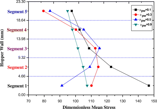 Figure 9. Mean stress acting on hopper’s wall at the end of filling process for μpw = 0.1, μpw = 0.3, μpw = 0.5, and μpw = 0.9.