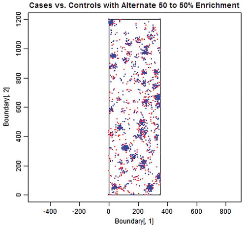 Figure 6. 1000 Cases (red) and 1000 Controls (blue) sampled from a set of 500 simulated “municipalities” of randomly varying sizes and locations with each weighted equally (50%/50%), neither favoring cases or controls.