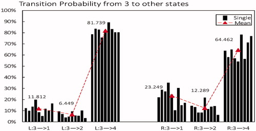 Figure 7. Transition probability from microstate class 3 to other states in left-hand imaging movent (L) compared to right-hand (R). Black column is the mean of each subject, red triangle is the average level across all subjects.