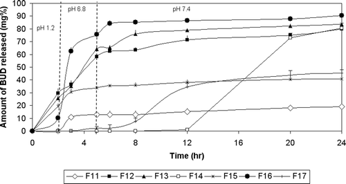 Figure 5.  Release profile of BUD from pulsatile capsules using enzyme dependent polymers in tablet plugs in 0.1N HCl for 2 hours, phosphate buffer (pH 6.8) for another 3 hrs and phosphate buffer (pH 7.4) till the end of 24 hours.