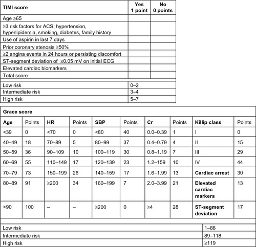 Figure 1 TIMI score and GRACE score.