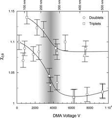 FIG. 4 A plot of the observed χ t,θ for doublets and triplets of PSL spheres as a function of DMA voltage obtained at constant flow rates. The smallest particles and hence at the lowest voltages particles are between the random and 45ˆ to the field. At slightly higher voltage they align 45ˆ to the field. The range between 2000 V and 5000 V is a transition region and above 5000 V the larger particles are aligned parallel to the flow field. The scale at the top indicates the mobility diameter for the corresponding voltage which is indicated on the bottom scale. (Data were taken at 5 lpm and 0.5 lpm sheath and aerosol flows respectively.)