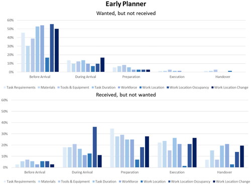 Figure 2. Early planners’ perceptions of wanted and received information.