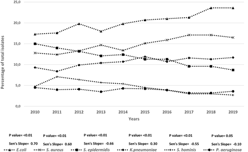 Figure 1 Trends in more frequent microorganisms isolated from BSI in health institutions of Medellin area, 2010–2019 GERMEN antimicrobial resistance surveillance network. P values show the significance of the trend and Sen’s slope estimator shows upward or downward trends.