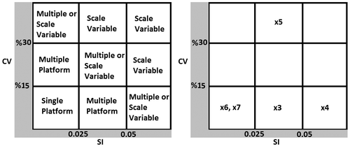 Figure 5. The partitioning scheme for the variables in the PHEV family design problem based on CV and SI.