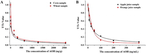 Figure 7. The standard curve of sample analysis by strip scan reader: (A) cereal samples, and (B) fruit juice samples.