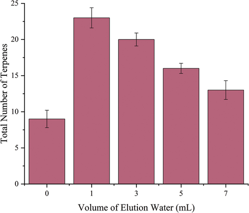Figure 2. Effect of different ultrapure water cleaning volume on terpene species.