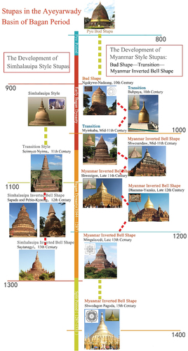 Figure 16. The evolution of the stupas in the Ayeyarwady Basin of Bagan period.