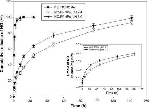 Figure 5 In vitro release profile of PEI/NONOate and NO/PPNPs.Notes: All samples were placed in DPBS at 37°C; data presented are mean ± standard deviation; n=3.Abbreviations: PEI, polyethylenimine; PPNPs, PLGA-PEI nanoparticles; NO/PPNPs, NO-releasing PLGA-PEI nanoparticles; NONOate, diazeniumdiolate; NO, nitric oxide; PLGA, poly(lactic-co-glycolic acid); DPBS, Dulbecco’s phosphate-buffered saline; h, hour(s).