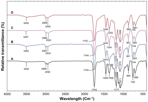 Figure 4 Fourier transform infrared spectra of PLA (A), Ag/PLA-NCs at 8 (B), 16 (C), 32 (D) wt% Ag-NPs.Abbreviations: PLA, poly (lactic acid); NC, nanocomposite; Ag-NP, silver nanoparticle.