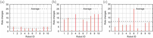 Figure 11. Role dynamics in experiments with ‘limited robots’: (a) ‘inertial 10’, (b) ‘spontaneous 10’ and (c) ‘mixed 10’.