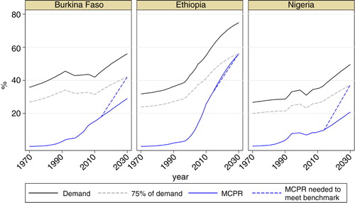 Fig. 2 Demand for family planning and modern contraceptive prevalence rates in Burkina Faso, Ethiopia, and Nigeria: current estimates and projections versus progress needed to meet the benchmark of 75% by 2030. MCPR, modern contraceptive prevalence rate.