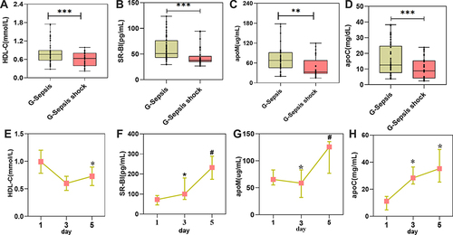 Figure 4 The decrease of serum HDL-associated lipoproteins indicated the aggravation of G-sepsis. The levels of HDL-associated lipoproteins in G-sepsis shock subjects (37 samples) were significantly decreased than those in G-sepsis (53 samples): HDL-C (A), SR-BI (B), apoM (C), and apoC (D) on the first day after admission to the ICU. * *P<0.01, * * *P<0.001. The levels of serum HDL-associated lipoproteins changed as the disease progresses (Fifteen patients were monitored): HDL-C (E), SR-BI (F), apoM (G), and apoC (H). The extent of alter in SR-BI and apoC levels reached 2–3 times. *P<0.05, only compared with the first day; #P<0.05, compared with the first day and the third day of significant difference.