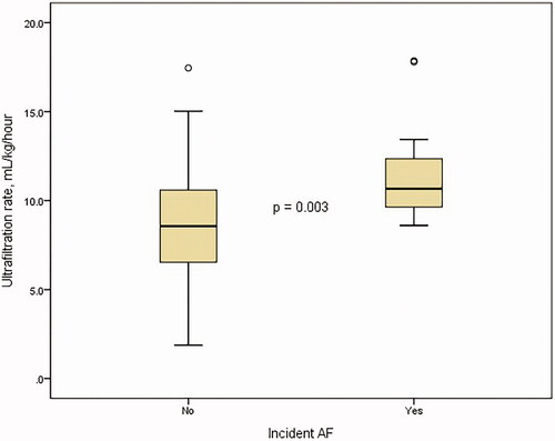 Figure 1. The difference in ultrafiltration rate between the groups.