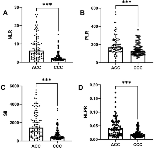 Figure 1 Comparison of Systemic Inflammatory Indexes between ACC and CCC patients. (A) neutrophil-to-lymphocyte ratio (NLR). (B) platelet-to-lymphocyte ratio (PLR). (C) systemic immune inflammatory (SII). (D) neutrophil to lymphocyte × platelet ratio (NLPR). ***p < 0.001.