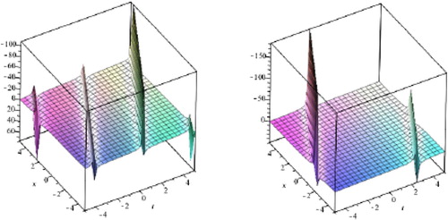 Figure 5. Graph of expectation of stochastic process solutions φˆ=φ1(x,y,t) and φˆ=φ3(x,y,t) on the left and right, respectively with α and β have Beta distribution B(0.5,0.5), λ = 2, y=n=0 and −5≤t,x≤5 for Equation (Equation51(51) φxx+φyy−φtt+αφ+βφ3=0,(51) ).