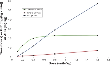 Figure 2 Pharmacodynamic profile of insulin detemir.Duration of action, time to peak action (GIRmax), and overall effect (AUCGIR/100). Data obtained from Plank et al.Citation20