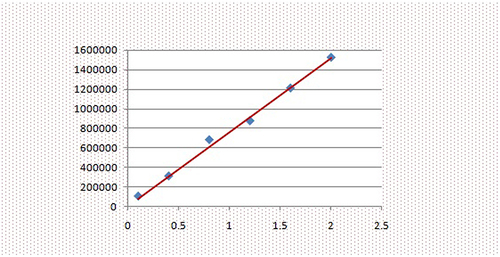 Figure 1 Standard curve when lactulose in aqueous solution is chromatographed.