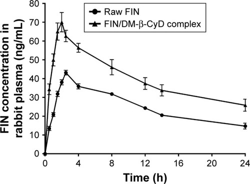 Figure 2 Plasma level–time curve of orally administered 1 mg/kg of raw FIN and its equivalent amount of DM-β-CyD coprecipitated system given to rabbits.