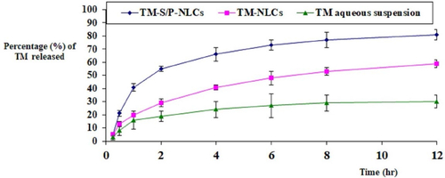 Figure 6. Comparative in vitro release profile between TM-S/P-NLCs, TM-NLCs, and TM aqueous suspension.