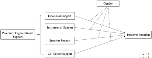 Figure 1 Research model.