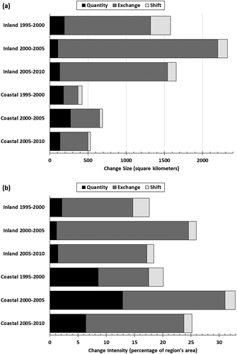 Figure 3. Interval level change components in terms of (a) size and (b) intensity.