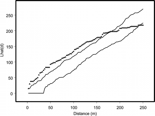 FIGURE 6. Plot of L̂ values marked as triangles at a given distance in meters. The lines are simulation envelopes that are the result of 1000 Monte Carlo simulations