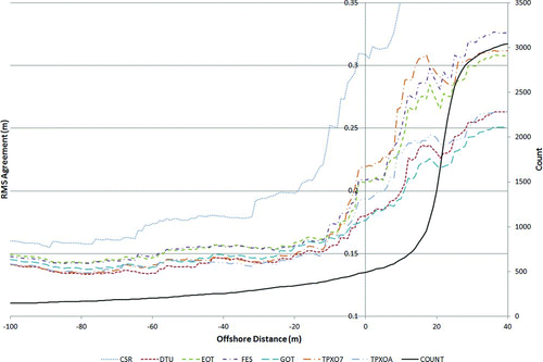 Figure 2 Assessment of global ocean tide models. Agreement with tide gauge LAT values, cumulative RMS (m) as a function of offshore distance where zero denotes position located on a smoothed buffer defined 22 km from land, and positive distance indicates distance from this buffer toward land.