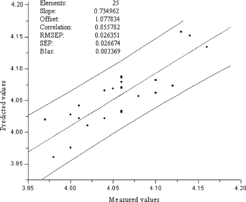 Figure 7 Vis/NIR prediction results of acidity for 25 unknown samples after wavelet transform.