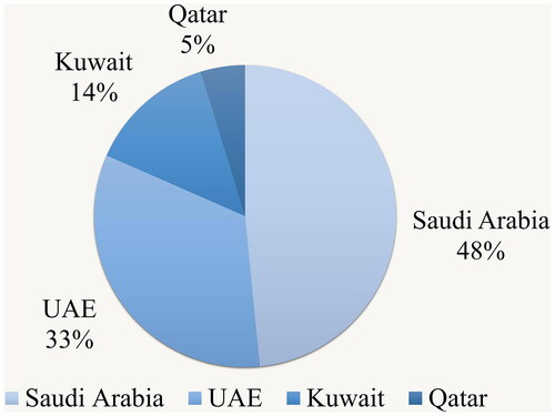 Figure 2. Share of combined Gulf humanitarian assistance by country, 2012–2021. Source: OCHA FTS (Citationn.d.).