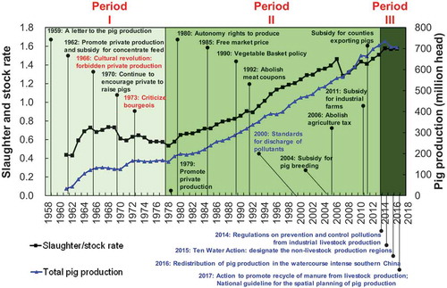 Figure 2. Changes of total pig production and slaughter/stock rate of pig production from 1958 to 2018 in China, divided into three development periods: Periods I (1961–1978), II (1979–2013), and III (2014–onwards) and related key policies during each period.Policies were also distinguished in three groups: positive supporting policies in black, negative supporting policies in red, and environmental regulations in blue.