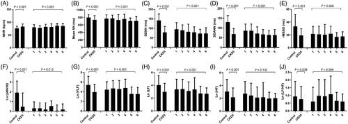 Figure 1. Baseline HRV indices in CKD5 patients and healthy controls. CKD5 patients were divided into 6 groups according to plasma iPTH levels: 1: iPTH ≤ 50pg/mL (n = 30); 2: 50 < iPTH ≤ 150pg/mL (n = 53); 3: 150 < iPTH ≤ 300pg/mL (n = 41); 4: 300 < iPTH ≤ 800pg/mL (n = 37); 5: 800 < iPTH ≤ 1500pg/mL (n = 80); 6: iPTH >1500pg/mL (n = 113). MHR: mean 24-h heart rate; Mean NN: mean normal-to-normal R-R intervals; SDNN: standard deviation of the normal-to-normal R-R intervals; SDANN: standard deviation of 5-min average of normal R-R intervals; rMSSD: root-mean square of differences between adjacent normal R-R interval; pNN50: percentage of adjacent NN intervals differing by more than 50 milliseconds; VLF: very-low frequency; LF: low-frequency; HF: high-frequency.