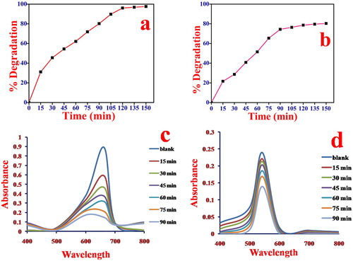 Figure 7. Effect of irradiation time on photocatalytic degradation of (a) MB, conditions pH = 10, dye concentration 5 mg/L and catalyst dose 1 gm/L irradiation time 150 min. (b) Rh B, conditions: pH = 2 dye concentration 5 mg/L and catalyst dose 1 gm/L irradiation time 150 min. (c) UV-Visible spectra of MB dye solution at 663 nm (d) UV-Visible spectra of Rh B dye solution at 543 nm.