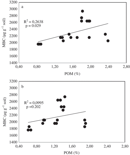 Figure 2. Microbial biomass carbon (MBC) response to particulate organic matter (POM) at (A) 0–5 cm and (B) 5–20 cm soil depths.