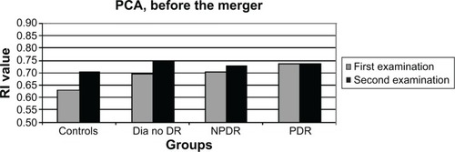 Figure 3 RI values of the PCA in all patient groups, at the two time points.
