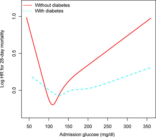 Figure 4 Association between admission glucose and 28-day mortality in critically ill patients with and without diabetes.