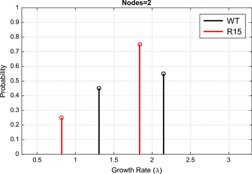 Figure 11. Continuously Varying Nodes. Based on the observations for fixed node models, it appeared that the underlying data had a strong preference for two specific nodes.