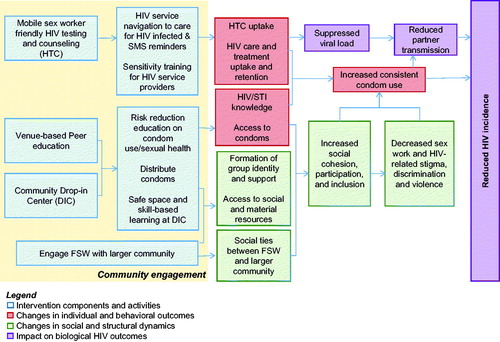 Figure 1. Project Shikamana: Community-driven multi-level intervention model.