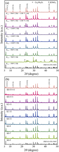 Figure 1. X-ray Diffraction (XRD) patterns of KCa2Nb3O10 (a) powder of varying K content after calcining at different calcination conditions, and (b) bulk samples after sintering at 1250°C for 2 hours.