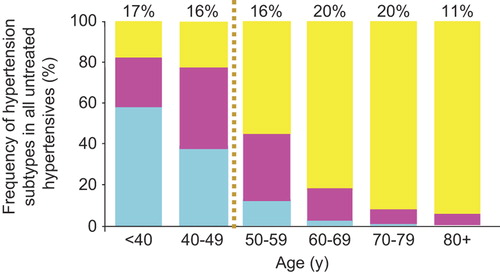 Figure 5. Frequency distribution of untreated hypertension individuals by age and hypertension subtype. Numbers at the top of bars represent the overall percentage distribution of all subtypes of untreated hypertension in the age group (NHANES III, 1988-1994). Blue bars: IDH, isolated diastolic hypertension (SBP < 140 and DBP ≥ 90 mm Hg); Red bars: SDH, systolic-diastolic hypertension (SBP ≥ 140 and DBP ≥ 90 mm Hg); Yellow bars: isolated systolic hypertension (SBP ≥ 140 and DBP < 90 mm Hg). From Franklin SS, et al. Hypertension 2001;37:869-874, with permission (Citation49).