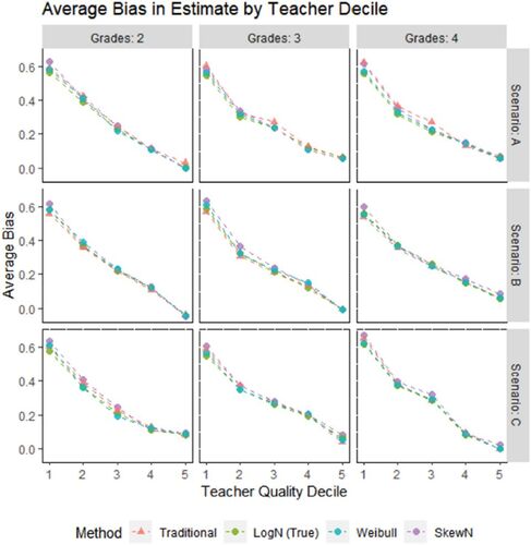 Fig. 3 The average bias across all trials for teachers in each decile of true quality. Teacher estimates were standardized within each method before calculating bias. Note that for visual clarity, the figure does not display the 6th to the 10th decile, as they presented essentially redundant information.