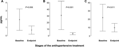 Figure 1 General effects of customized antihypertensive drug therapy on circulating cytokine levels in a whole-group analysis (n=110).