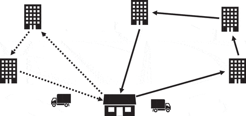 Figure 2. CC-CVRP example (step 2): the minimum cost routes of the vehicles assigned to clusters are determined by solving seperate TSPs.