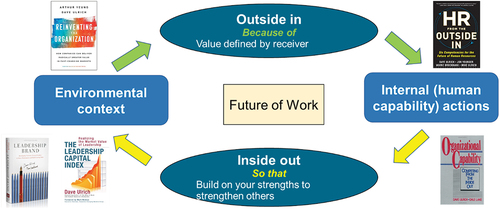 Figure 3. Future of work inside-out and outside-in.
