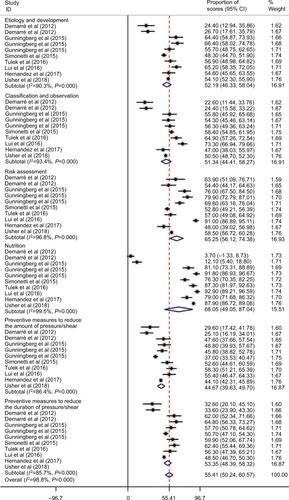 Figure 3 Forest plot showing the percentage of PI prevention scores based on the domains of the PUKAT.