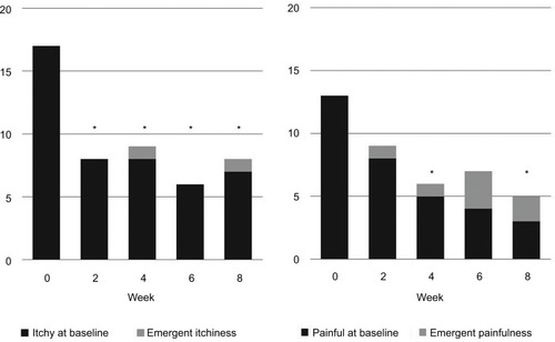Figure 1 Number of subjects with stable or emergent itchiness (>30% of the time) and painfulness of the hand (per protocol subjects, N = 22).