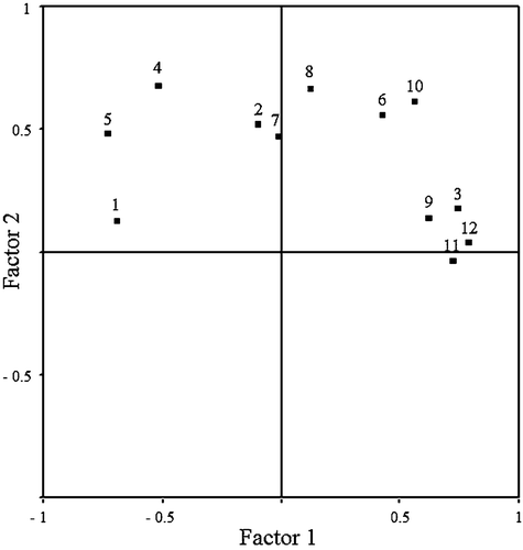 Figure 3. Result of the principal component analysis that includes the following variables: 1, water temperature; 2, salinity; 3, depth; 4, submerged vegetation cover; 5, submerged vegetation volume; 6, substrate size; 7, substrate heterogeneity; 8, fish species richness; 9, potential competitor fish species abundance; 10, potential competitor fish species biomass; 11, Pomatoschistus marmoratus abundance; 12, P. marmoratus biomass.