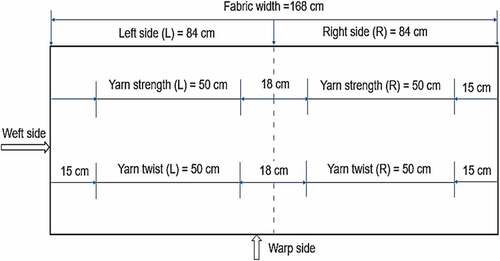 Figure 1. Yarn sampling techniques.