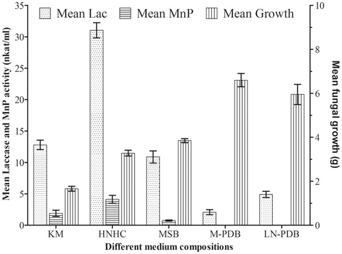 Figure 1. Enzyme activity and fungal growth of P. elegans in different media compositions.